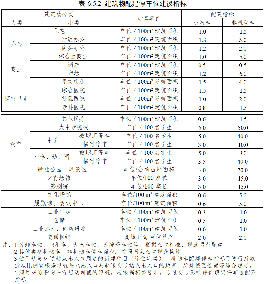 建筑物配建停车位建议指标表